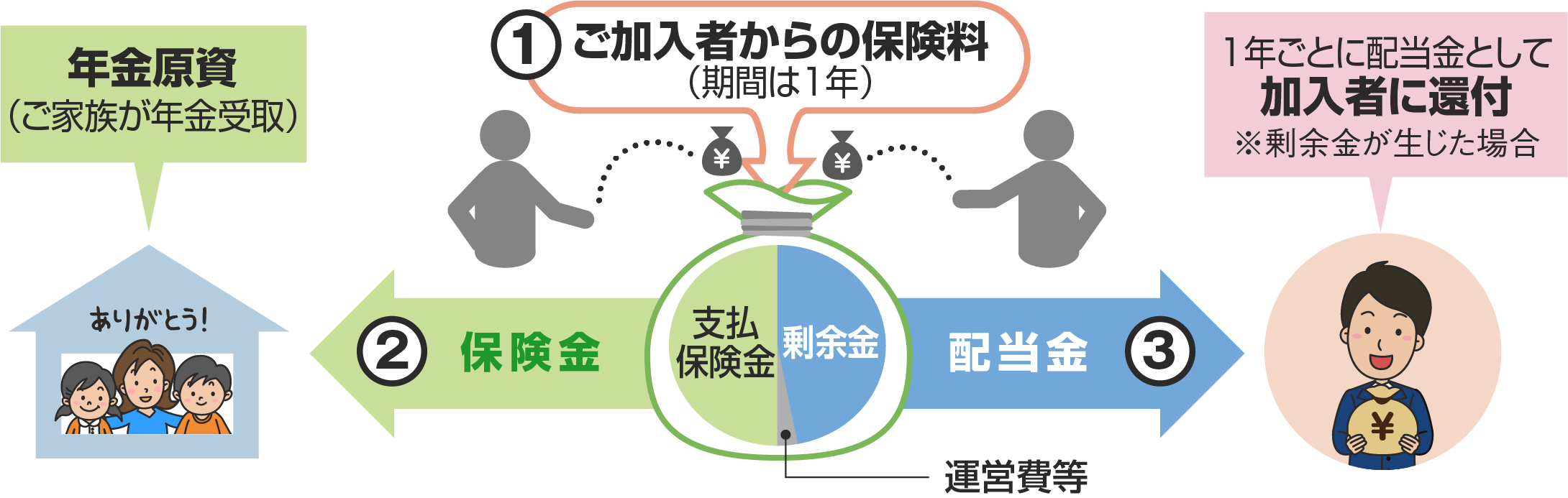 グループ保険・医療保障保険の仕組み
